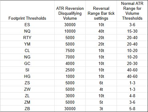 ATR Reversal A+ Footprint: Heavy-Volume-Range Setup